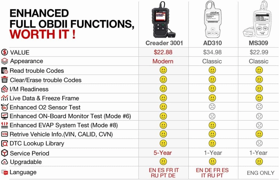 LAUNCH Creader 3001 OBD2 Scanner-2025 Upgrade Ver. Engine Fault Code Reader,Support O2 Sensor,Lifetime Free Update,Scanner for All OBDII Protocol Cars Since 1996